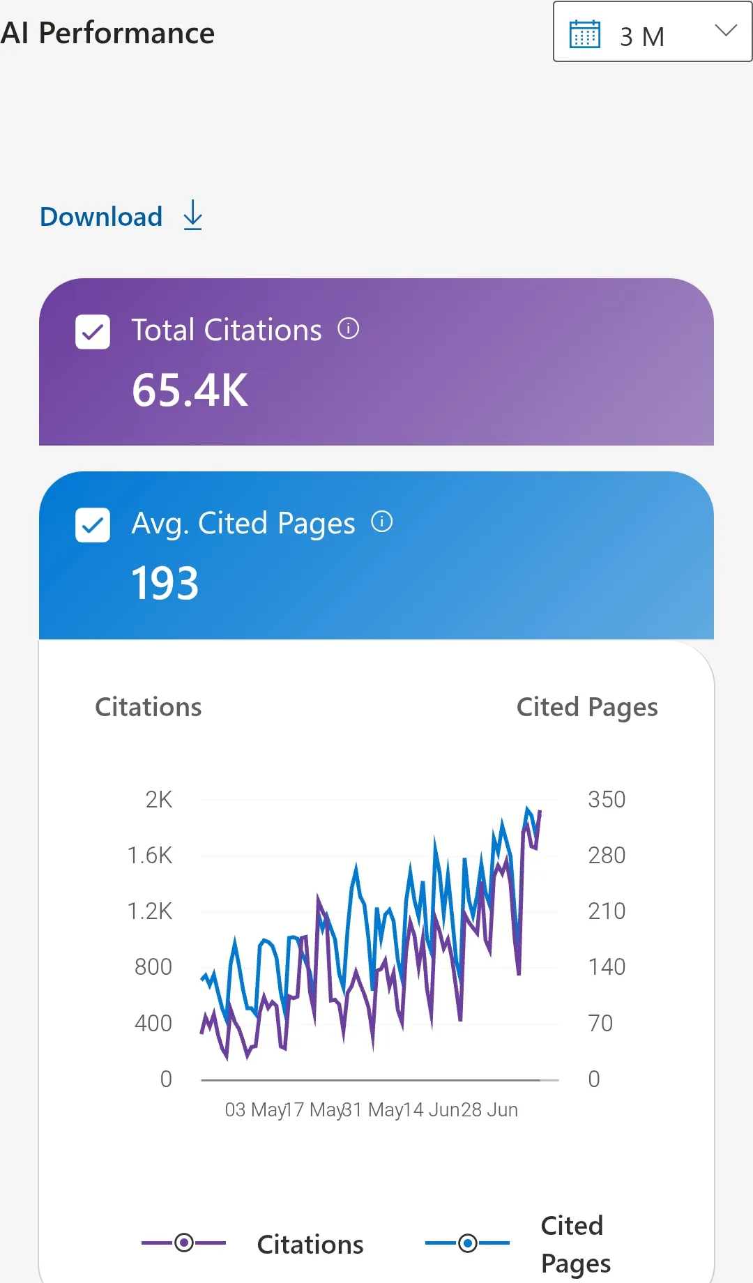 Panel AI Performance de Bing Webmaster: 65,400 citas totales en respuestas de IA y 193 páginas citadas en promedio, en tres meses.