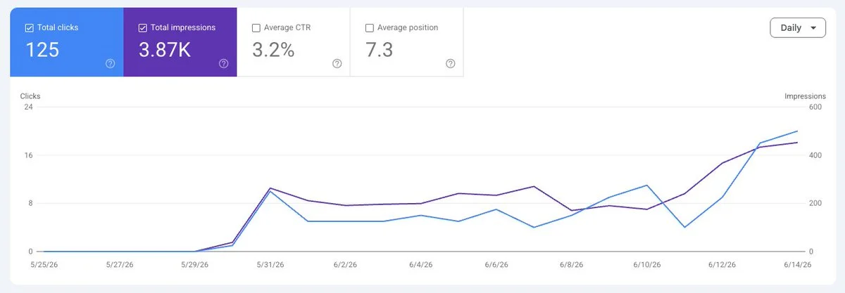 Google Search Console: 125 clics, 3.87K impresiones y posición media 7.3, subiendo desde cero en tres semanas.