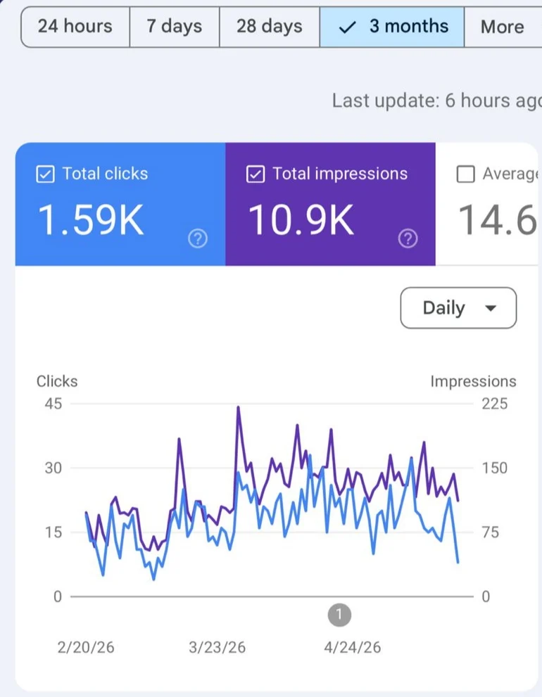 Google Search Console: 1,590 clics con crecimiento sostenido.